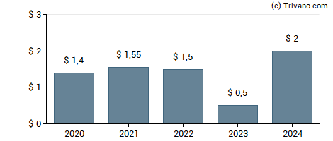 Dividend van Silicon Motion Technology Corp