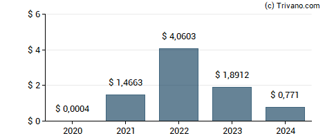 Dividend van Petroleo Brasileiro S.A. Petrobras