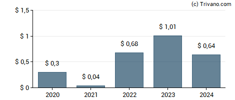 Dividend van Apple Hospitality REIT Inc