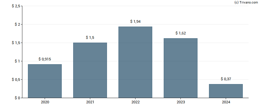 Dividend van Greystone Housing Impact Investors LP