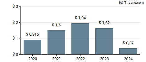 Dividend van Greystone Housing Impact Investors LP