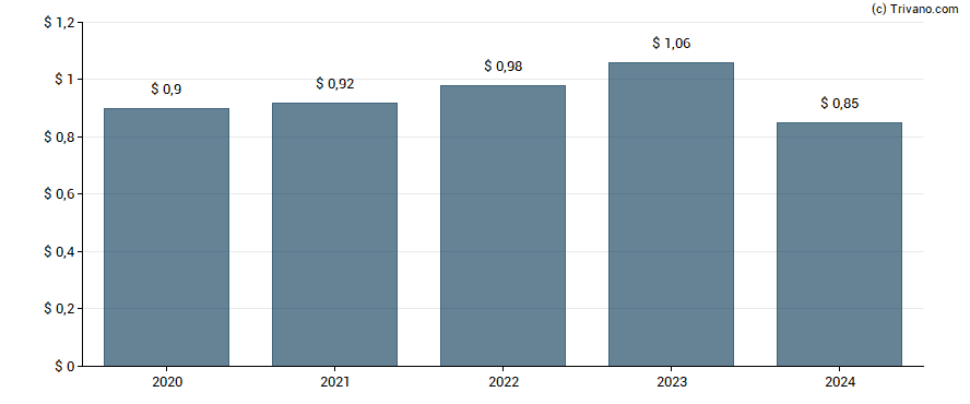 Dividend van BankUnited Inc