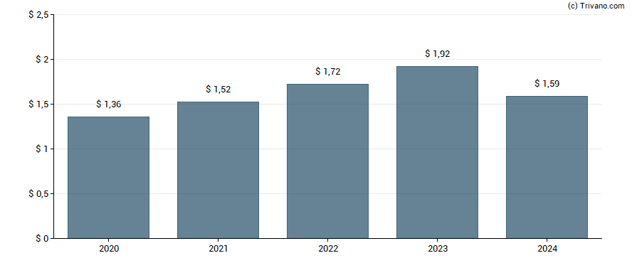 Dividend van Robert Half International Inc.