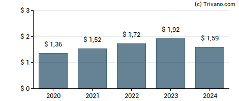 Dividend van Robert Half International Inc.