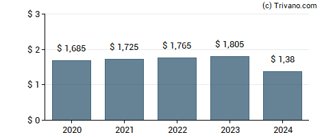 Dividend van Community Healthcare Trust Inc