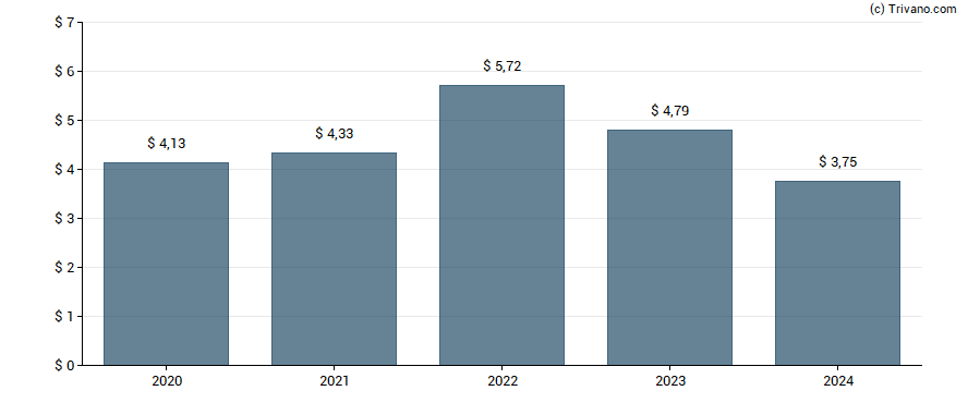 Dividend van Rockwell Automation