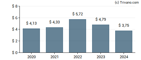 Dividend van Rockwell Automation