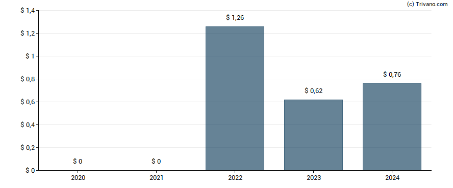 Dividend van JD.com Inc