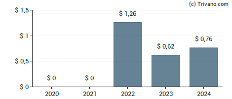 Dividend van JD.com Inc