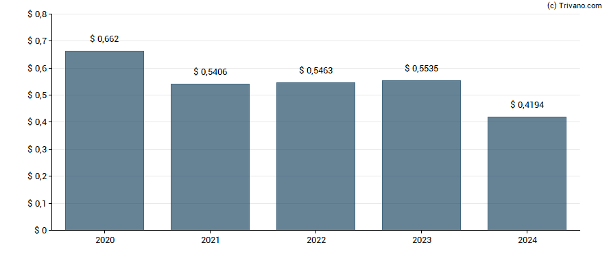Dividend van Gladstone Land Corp
