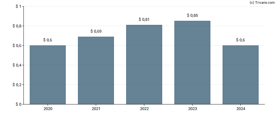 Dividend van Middlefield Banc Corp.