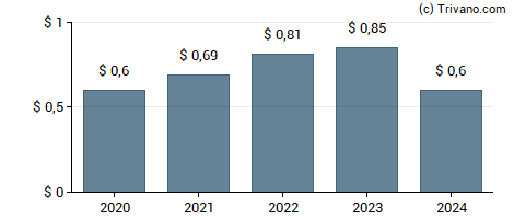 Dividend van Middlefield Banc Corp.