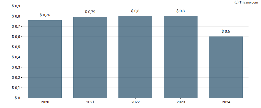 Dividend van Northwest Bancshares Inc