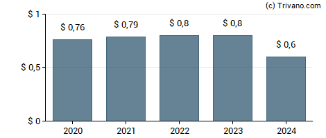 Dividend van Northwest Bancshares Inc