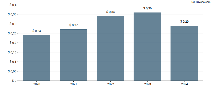 Dividend van Pathfinder Bancorp, Inc.