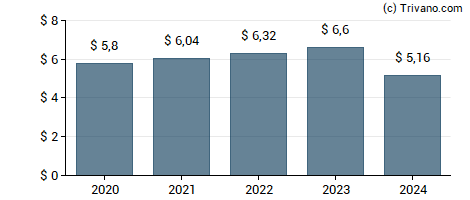 Dividend van Graham Holdings Co.