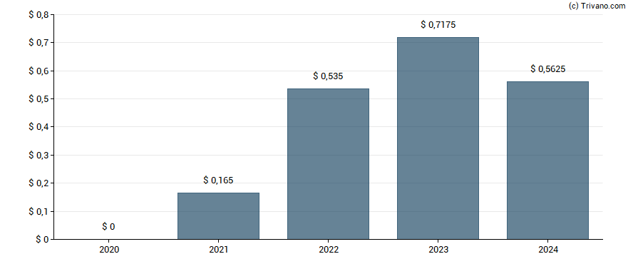 Dividend van Ryerson Holding Corp.