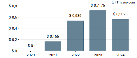 Dividend van Ryerson Holding Corp.