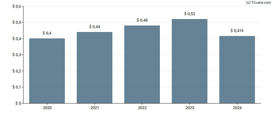 Dividend van SB Financial Group Inc