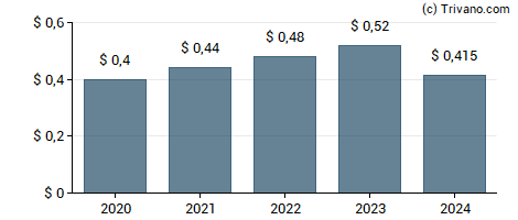 Dividend van SB Financial Group Inc