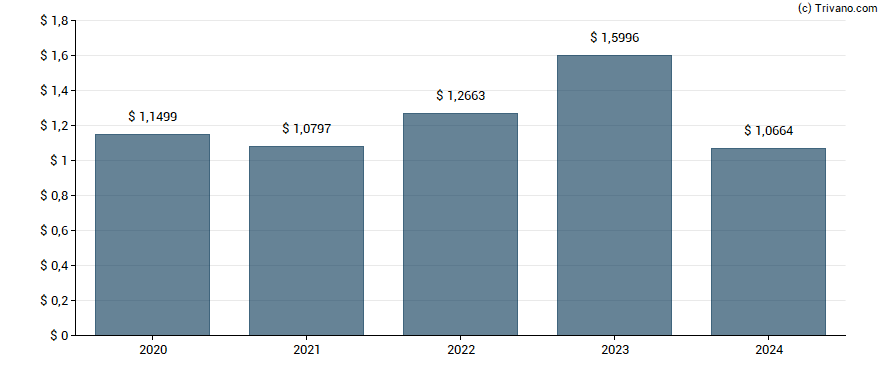 Dividend van Stellus Capital Investment Corp