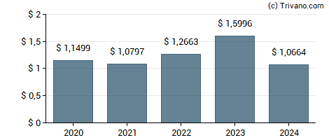 Dividend van Stellus Capital Investment Corp