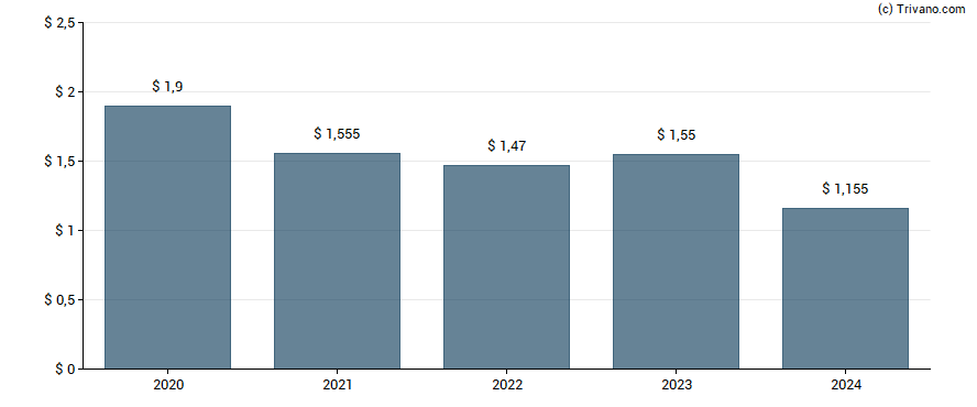 Dividend van WhiteHorse Finance Inc