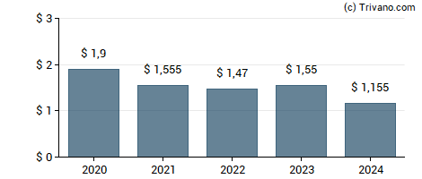 Dividend van WhiteHorse Finance Inc