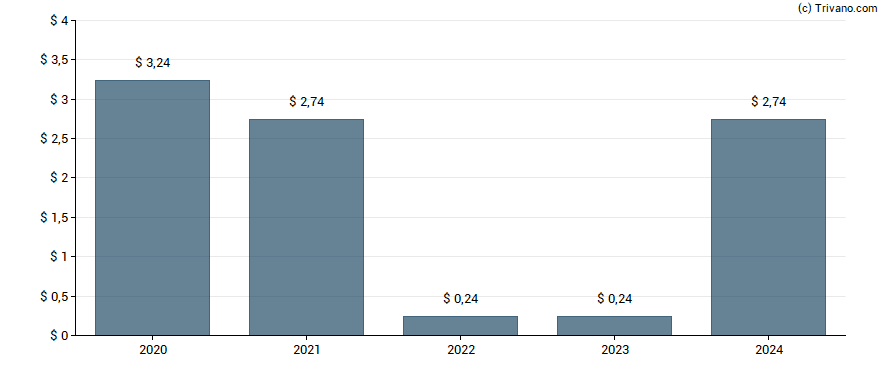 Dividend van Futurefuel Corp