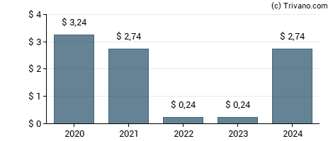 Dividend van Futurefuel Corp