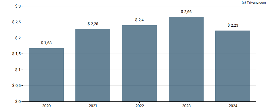 Dividend van Ryder System, Inc.