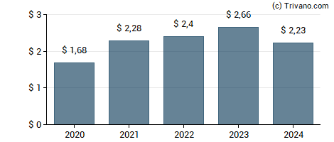 Dividend van Ryder System, Inc.