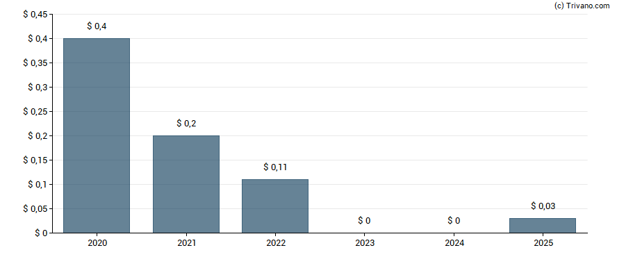 Dividend van National Cinemedia Inc