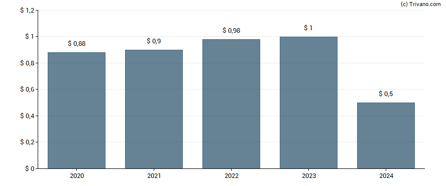 Dividend van BRT Apartments Corp