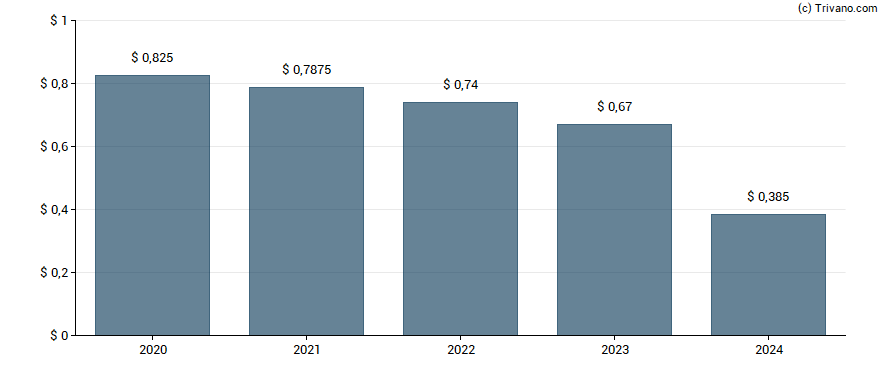 Dividend van Pioneer High Income Trust