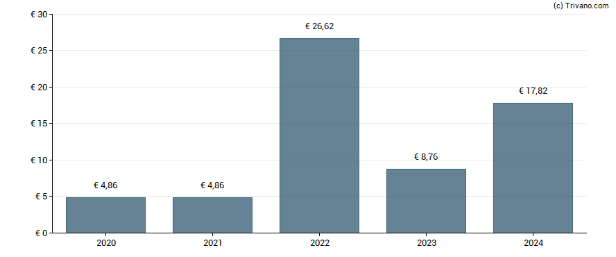 Dividend van Volkswagen AG