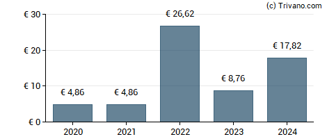 Dividend van Volkswagen AG