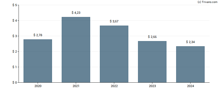 Dividend van Artisan Partners Asset Management Inc