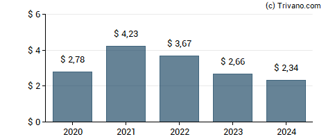 Dividend van Artisan Partners Asset Management Inc