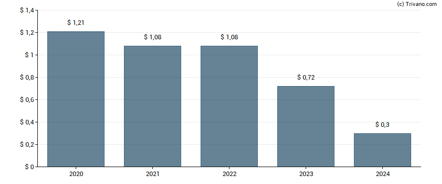 Dividend van Cherry Hill Mortgage Investment Corporation