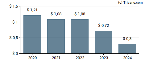 Dividend van Cherry Hill Mortgage Investment Corporation