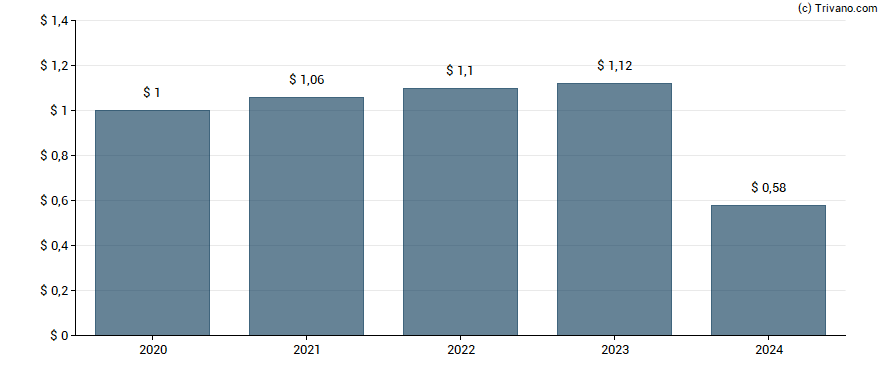 Dividend van CareTrust REIT Inc