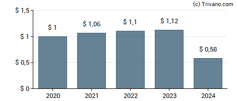 Dividend van CareTrust REIT Inc