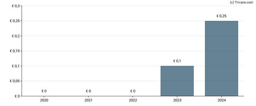 Dividend van Greenyard