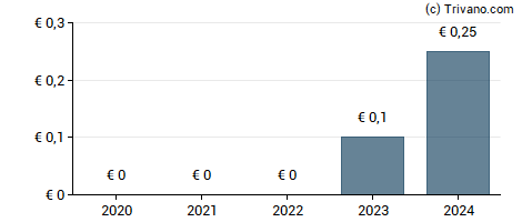 Dividend van Greenyard