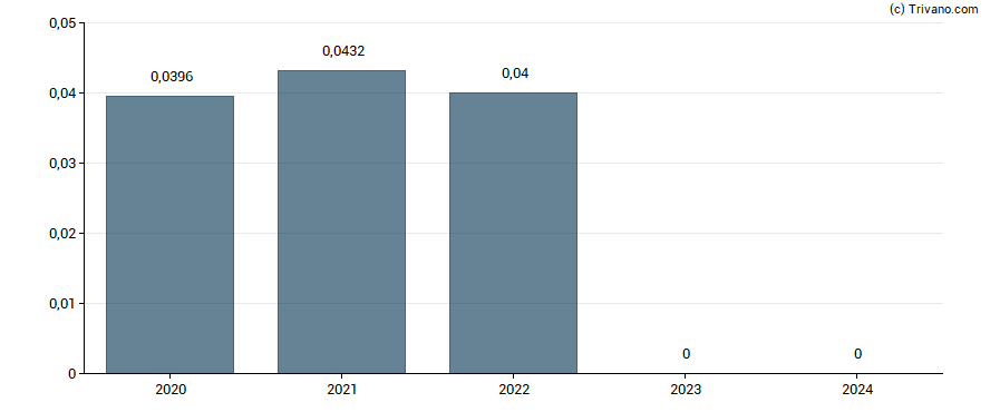 Dividend van Gold Resource Corporation