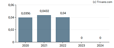 Dividend van Gold Resource Corporation