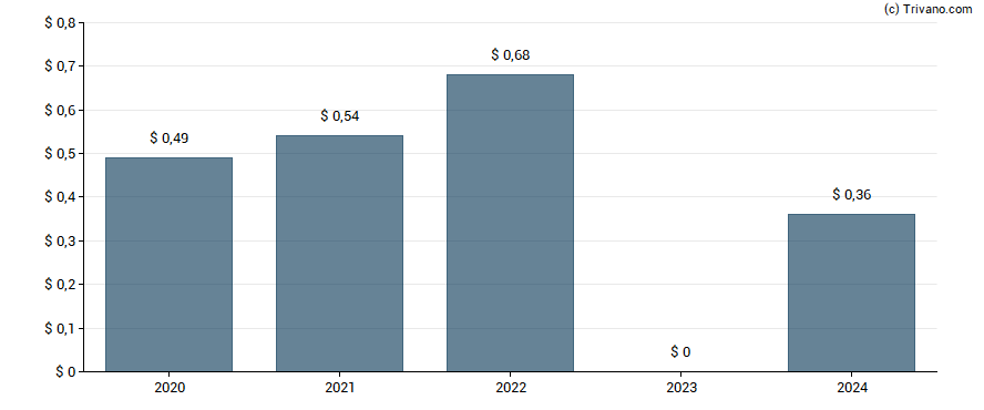 Dividend van Lake Shore Bancorp