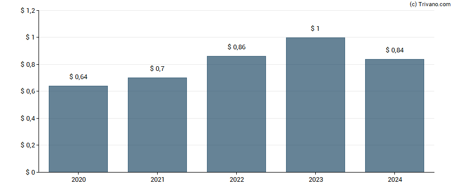 Dividend van Essent Group Ltd