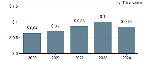 Dividend van Essent Group Ltd